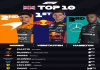 F1英国大奖赛：维斯塔潘夺冠 诺里斯顶住压力拿下第二，2013f1英国站